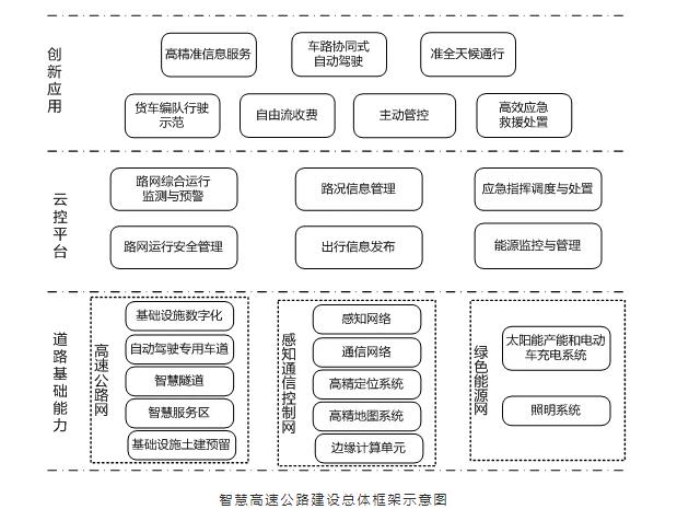 团标《智慧高速公路建设总体技术要求》发布征求意见稿